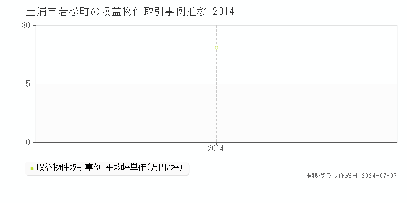 土浦市若松町のアパート価格推移グラフ 
