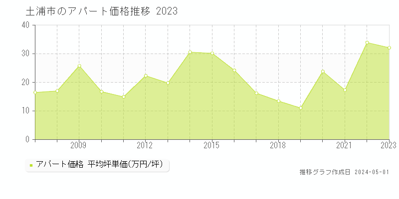 土浦市のアパート価格推移グラフ 