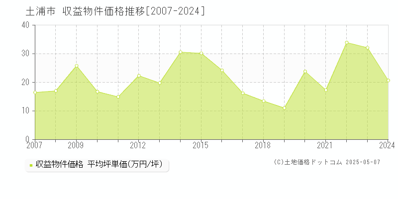 土浦市(茨城県)の収益物件価格推移グラフ(坪単価)[2007-2024年]