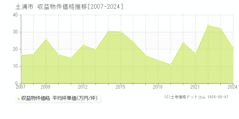 土浦市のアパート価格推移グラフ 