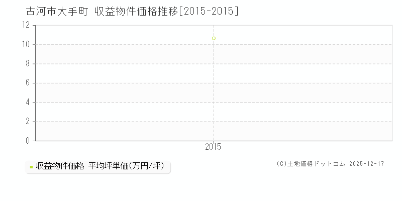 大手町(古河市)の収益物件価格推移グラフ(坪単価)[2015-2015年]