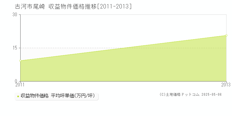 尾崎(古河市)の収益物件価格推移グラフ(坪単価)[2011-2013年]