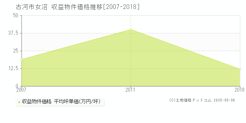 女沼(古河市)の収益物件価格推移グラフ(坪単価)[2007-2018年]