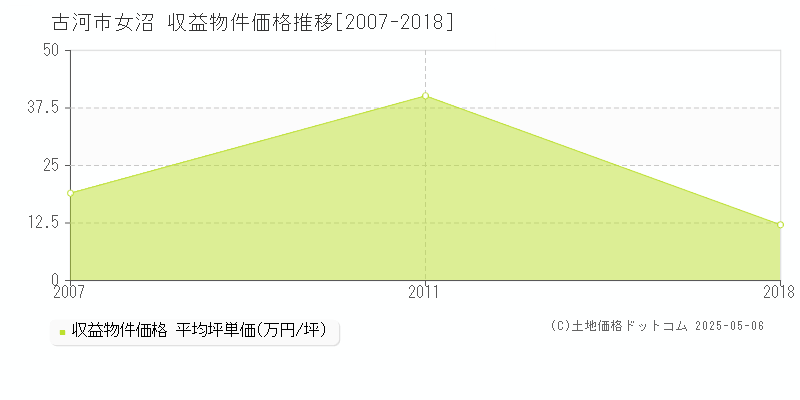 古河市女沼のアパート取引価格推移グラフ 