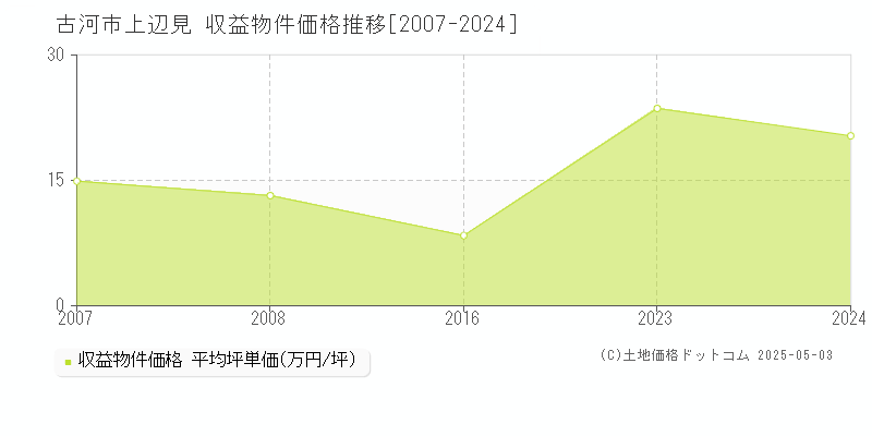 上辺見(古河市)の収益物件価格推移グラフ(坪単価)[2007-2024年]