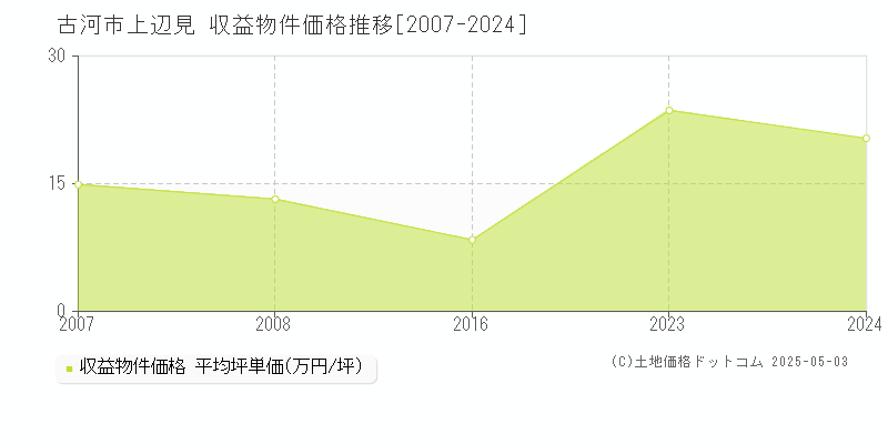 古河市上辺見のアパート取引事例推移グラフ 