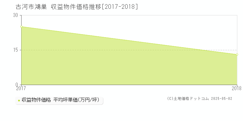 古河市鴻巣のアパート価格推移グラフ 