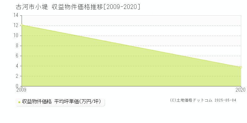 小堤(古河市)の収益物件価格推移グラフ(坪単価)[2009-2020年]