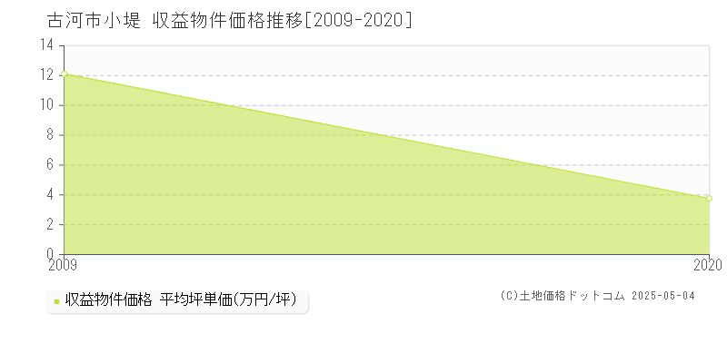 古河市小堤のアパート価格推移グラフ 