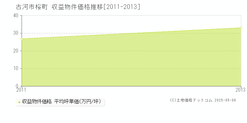 桜町(古河市)の収益物件価格推移グラフ(坪単価)[2011-2013年]