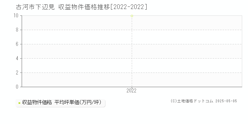 下辺見(古河市)の収益物件価格推移グラフ(坪単価)[2022-2022年]