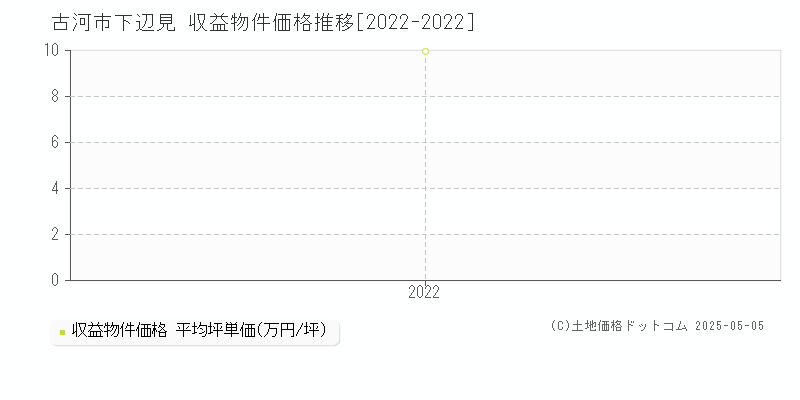 古河市下辺見のアパート価格推移グラフ 