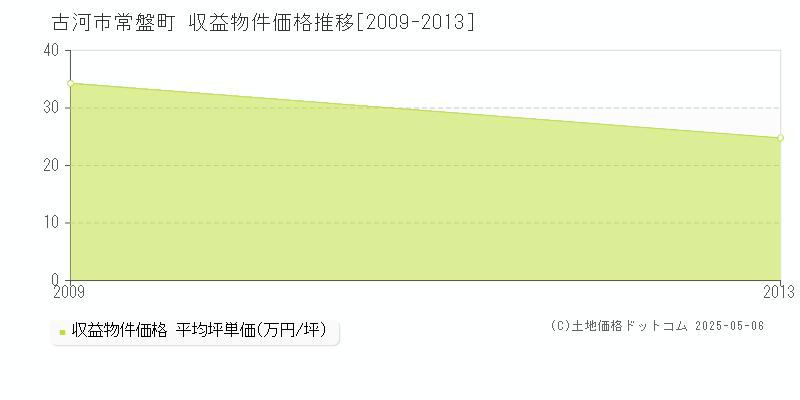 常盤町(古河市)の収益物件価格推移グラフ(坪単価)[2009-2013年]