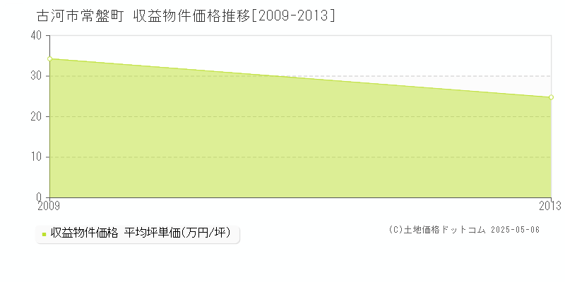 古河市常盤町のアパート価格推移グラフ 