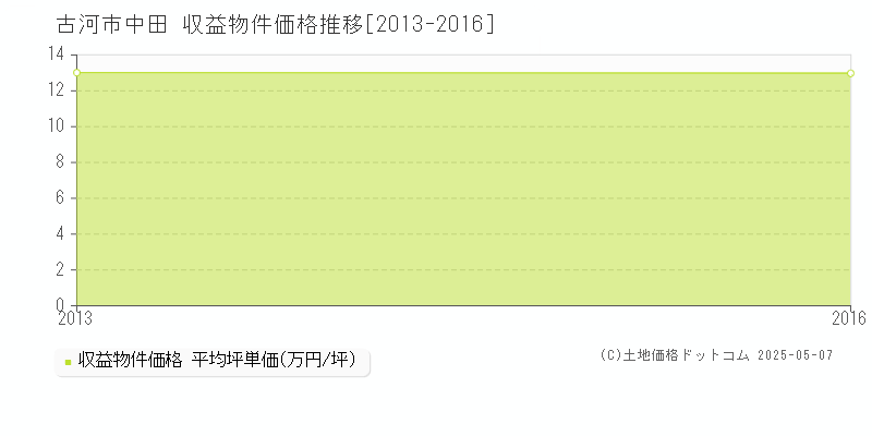 古河市中田のアパート価格推移グラフ 