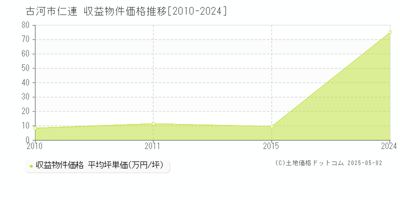 仁連(古河市)の収益物件価格推移グラフ(坪単価)[2010-2024年]