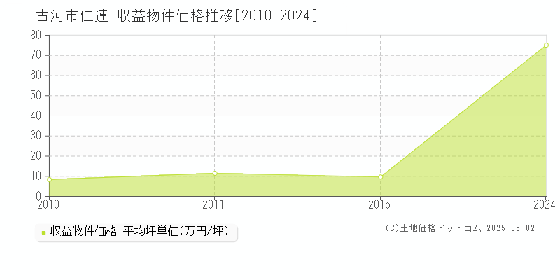 古河市仁連のアパート価格推移グラフ 