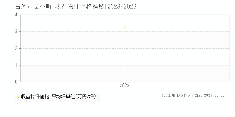 古河市長谷町のアパート取引事例推移グラフ 