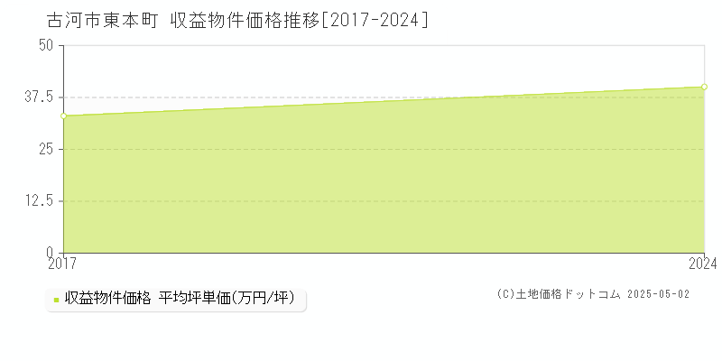 東本町(古河市)の収益物件価格推移グラフ(坪単価)[2017-2024年]