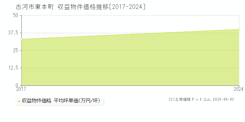 古河市東本町のアパート価格推移グラフ 