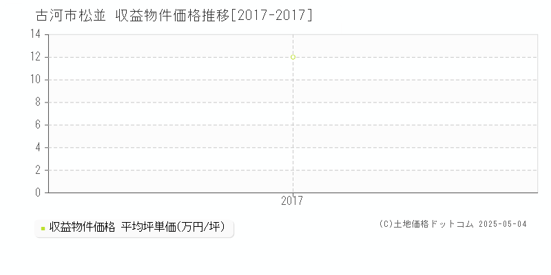 松並(古河市)の収益物件価格推移グラフ(坪単価)[2017-2017年]