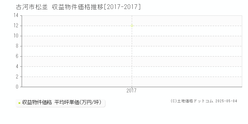 古河市松並のアパート価格推移グラフ 