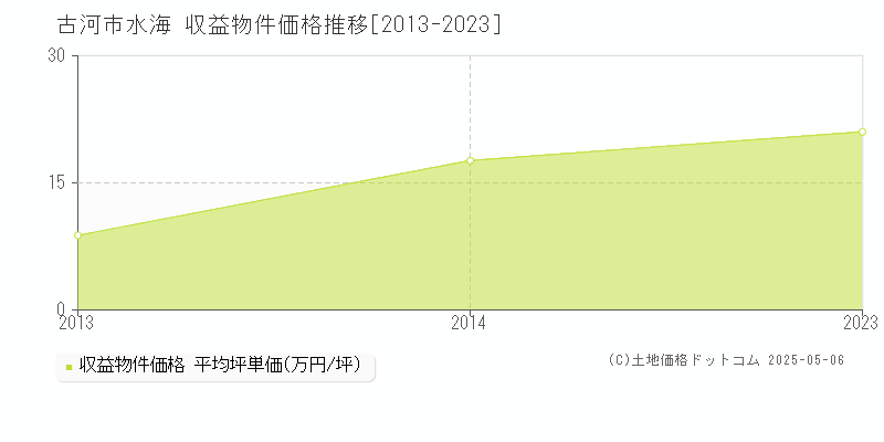 水海(古河市)の収益物件価格推移グラフ(坪単価)[2013-2023年]