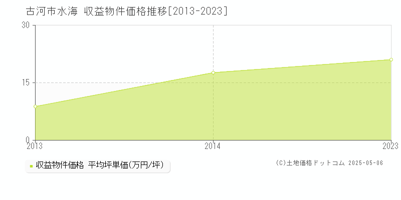 古河市水海のアパート取引事例推移グラフ 