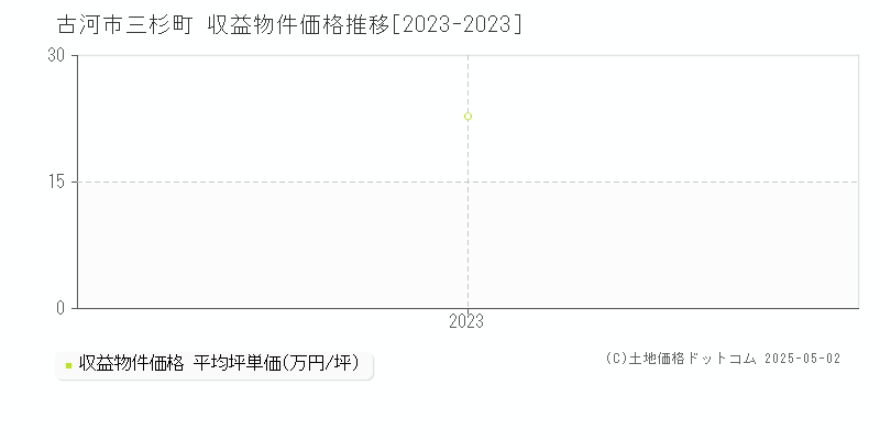 三杉町(古河市)の収益物件価格推移グラフ(坪単価)[2023-2023年]