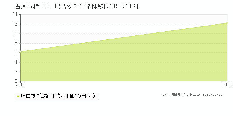 横山町(古河市)の収益物件価格推移グラフ(坪単価)[2015-2019年]