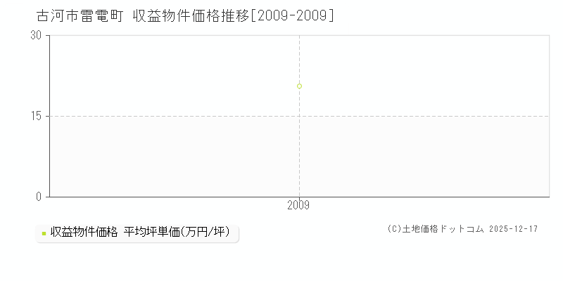雷電町(古河市)の収益物件価格推移グラフ(坪単価)[2009-2009年]