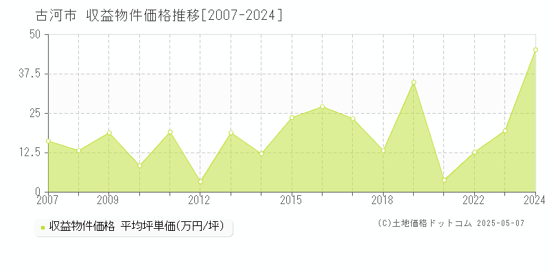 古河市(茨城県)の収益物件価格推移グラフ(坪単価)[2007-2024年]