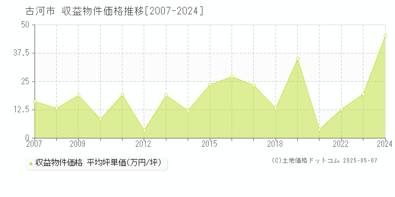 古河市のアパート価格推移グラフ 