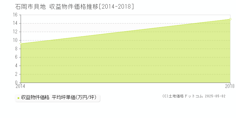 貝地(石岡市)の収益物件価格推移グラフ(坪単価)[2014-2018年]