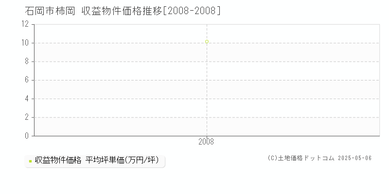 柿岡(石岡市)の収益物件価格推移グラフ(坪単価)[2008-2008年]