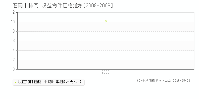 石岡市柿岡のアパート価格推移グラフ 