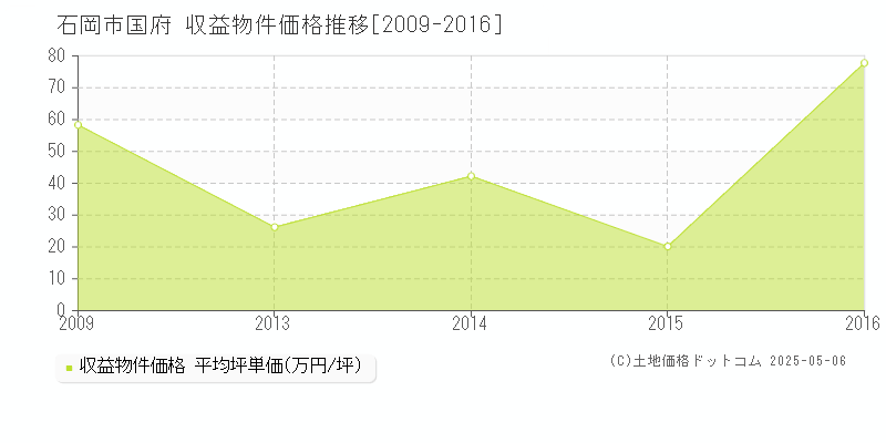 国府(石岡市)の収益物件価格推移グラフ(坪単価)[2009-2016年]