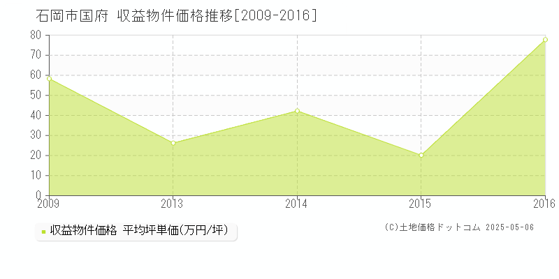 石岡市国府のアパート価格推移グラフ 