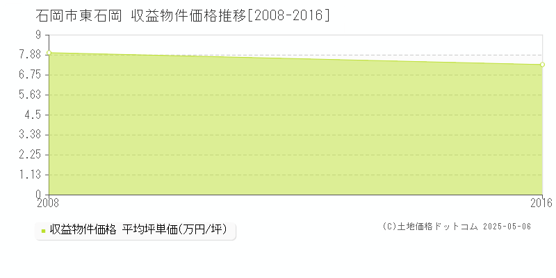 石岡市東石岡のアパート取引事例推移グラフ 