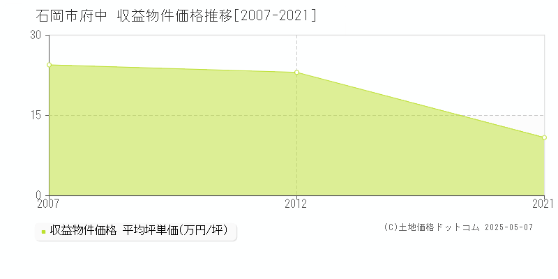 府中(石岡市)の収益物件価格推移グラフ(坪単価)[2007-2021年]