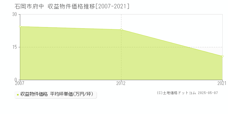 石岡市府中のアパート価格推移グラフ 