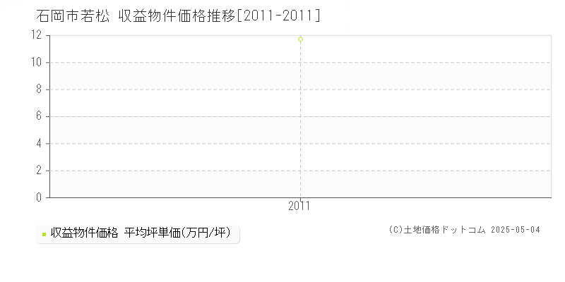 石岡市若松の収益物件取引事例推移グラフ 