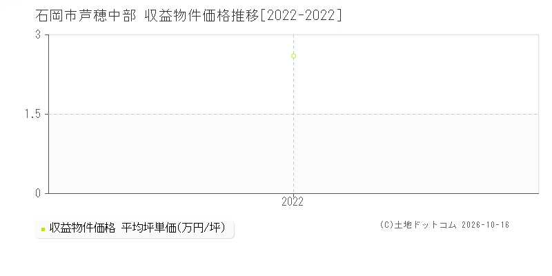 石岡市芦穂中部の収益物件価格推移グラフ(坪単価)[2022-2022年]