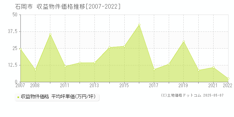 石岡市(茨城県)の収益物件価格推移グラフ(坪単価)[2007-2022年]