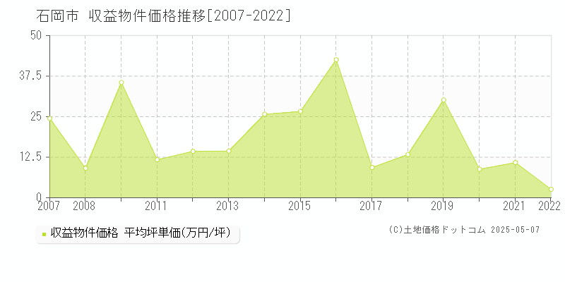 石岡市のアパート価格推移グラフ 