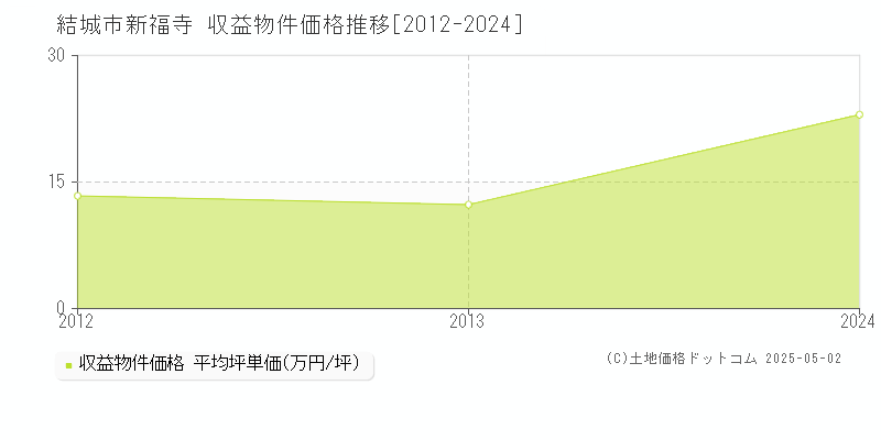 新福寺(結城市)の収益物件価格推移グラフ(坪単価)[2012-2024年]