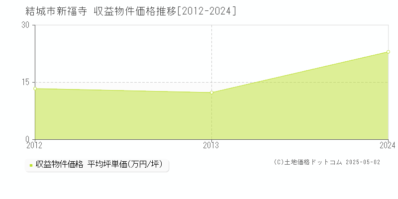 結城市新福寺のアパート価格推移グラフ 