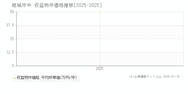 中(結城市)の収益物件価格推移グラフ(坪単価)[2025-2025年]