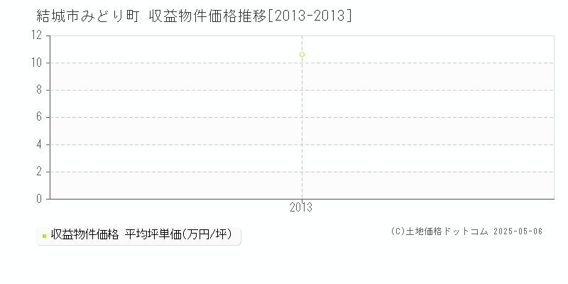 みどり町(結城市)の収益物件価格推移グラフ(坪単価)[2013-2013年]