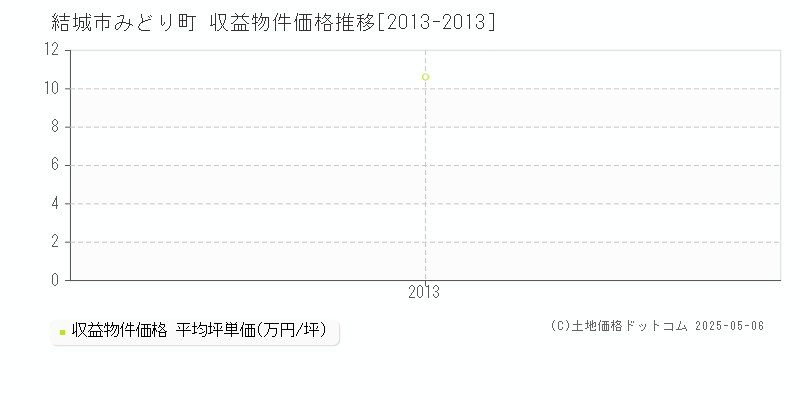 結城市みどり町のアパート価格推移グラフ 